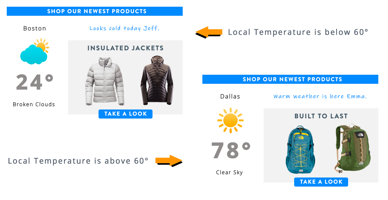 Data Source integration with rule sets